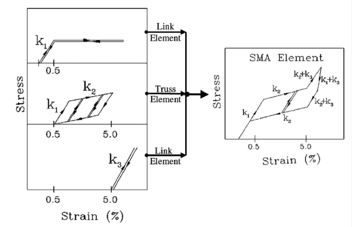 The stress–strain curves for SMAs: (a) The superelastic effect. (b) The